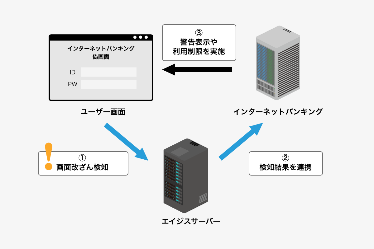 サート・エイジスサーバーで画面改ざんを検知し、インターネットバンキング側へ検知結果を連携