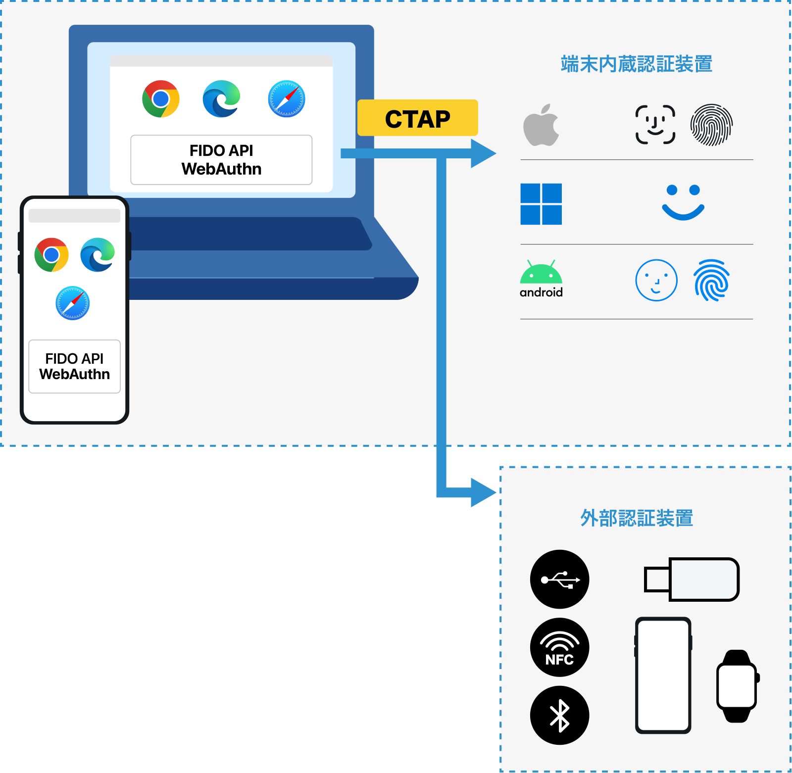 FIDO2の構成要素