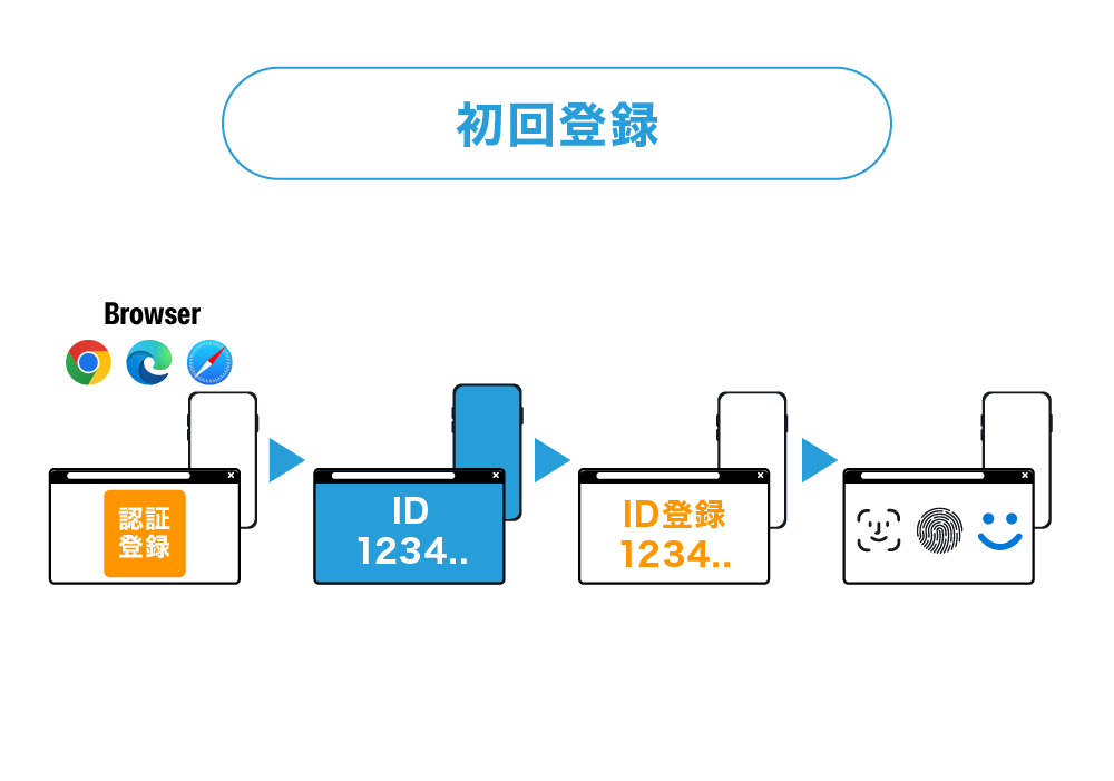 初回登録