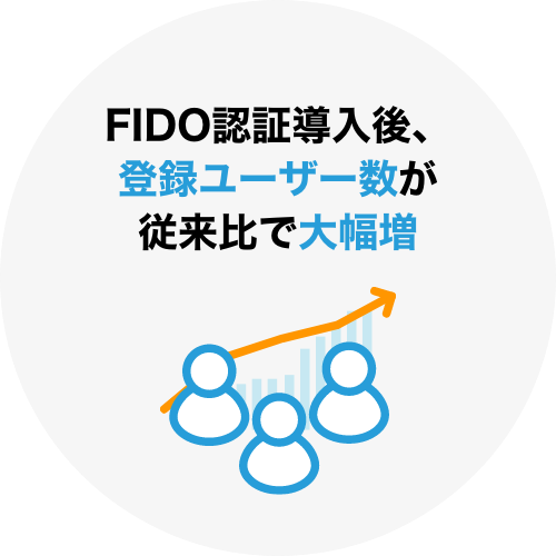 FIDO認証導入後、登録ユーザー数が従来比で大幅増
