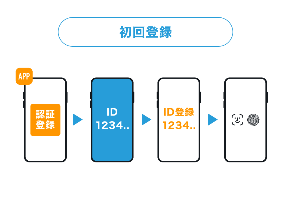 初回登録