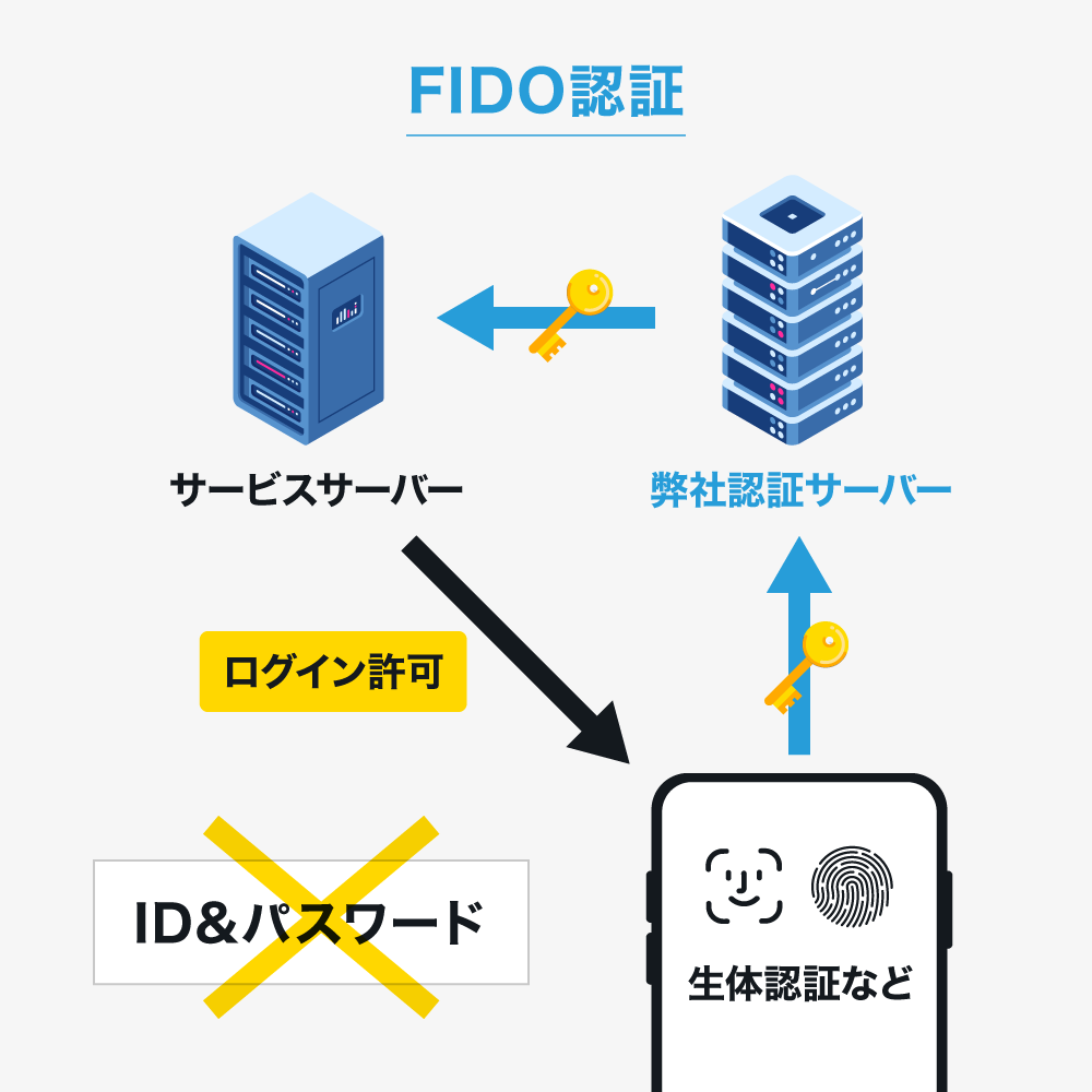FIDOの生体認証