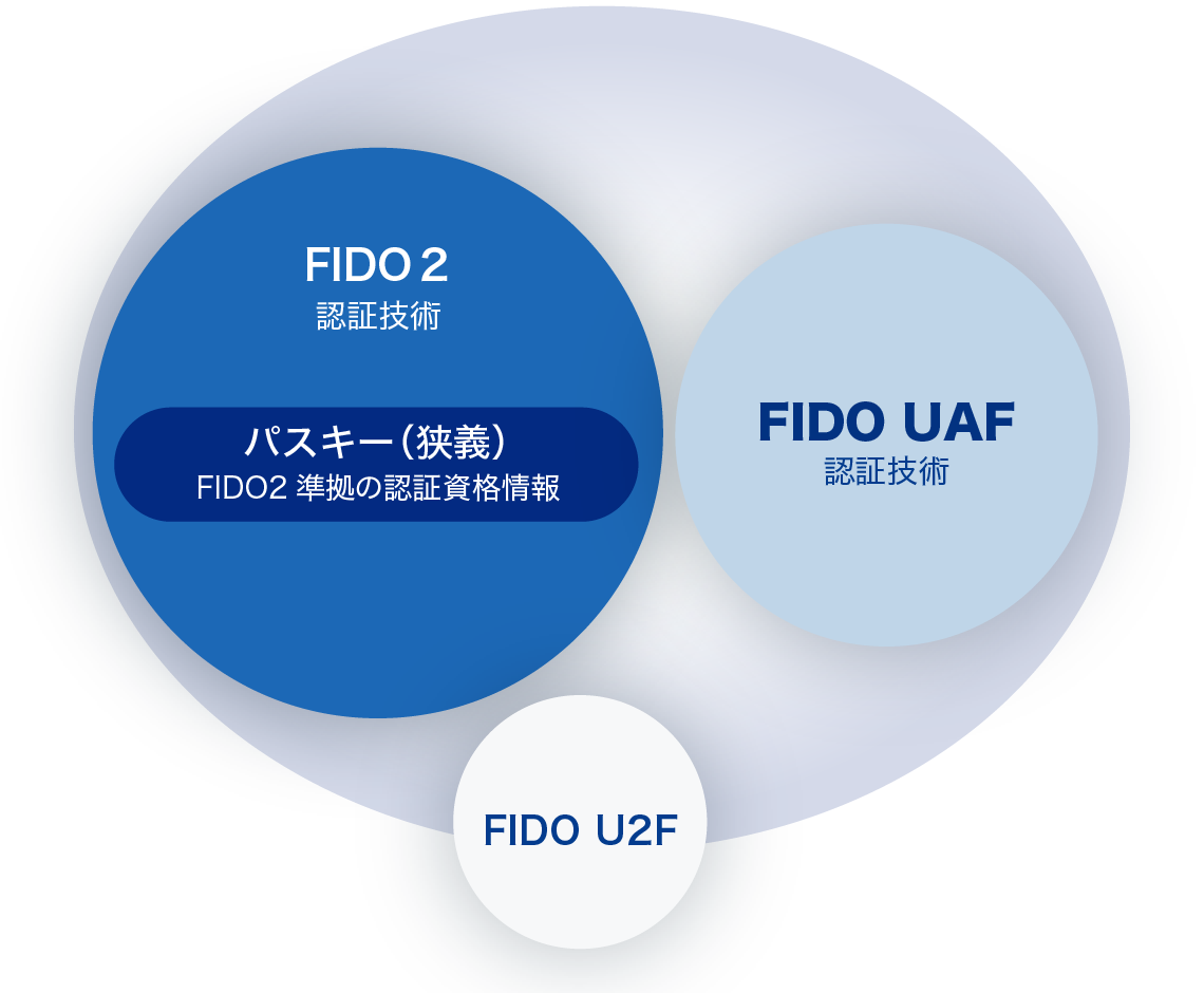 FIDO認証全体の中にはFIDO2、FIDO UAF、FIDO U2Fがあり、パスキー(狭義)=FIDO2認証技術の中のFIDO2準拠の認証資格情報を指す